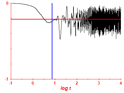 Survival probability log